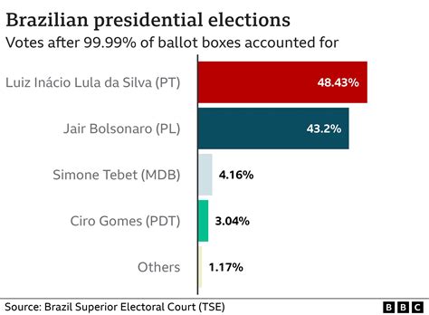 bolsonaro election results